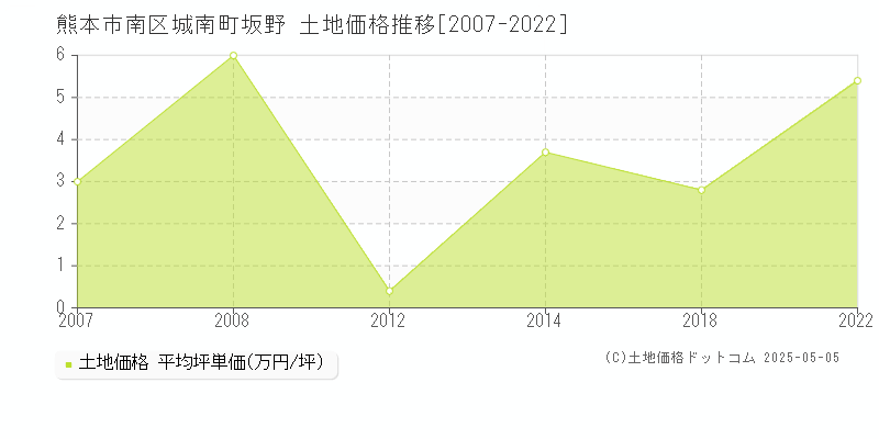 城南町坂野(熊本市南区)の土地価格推移グラフ(坪単価)[2007-2022年]