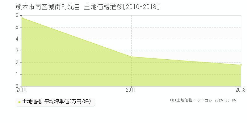 城南町沈目(熊本市南区)の土地価格推移グラフ(坪単価)[2010-2018年]