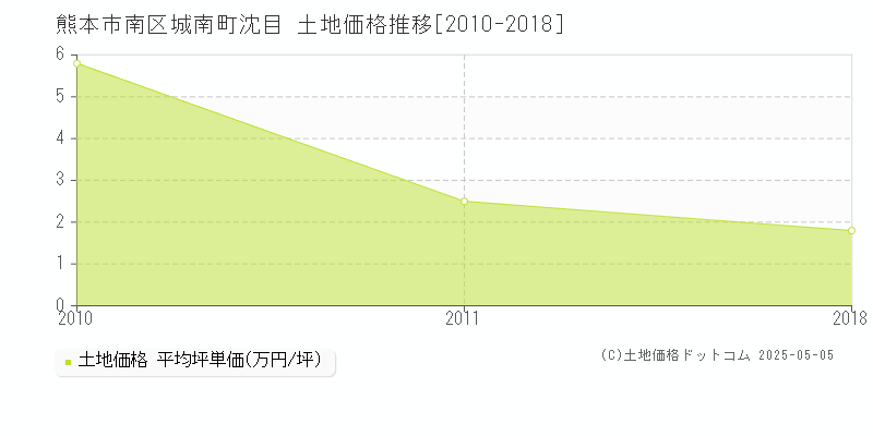 熊本市南区城南町沈目の土地価格推移グラフ 