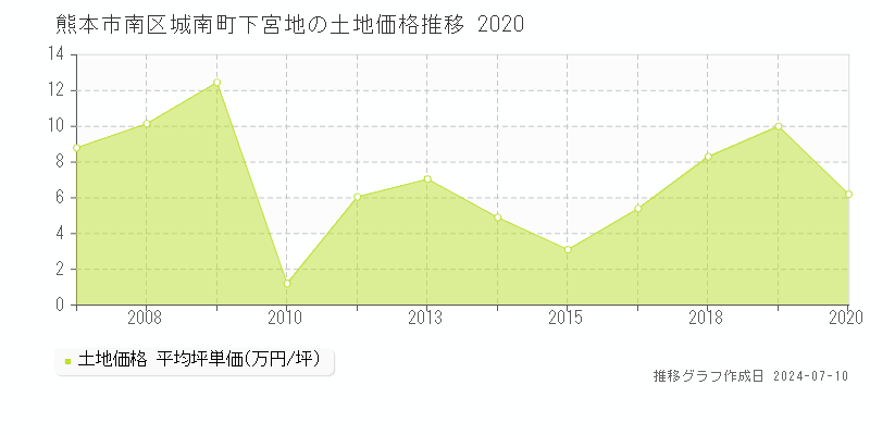 熊本市南区城南町下宮地の土地価格推移グラフ 