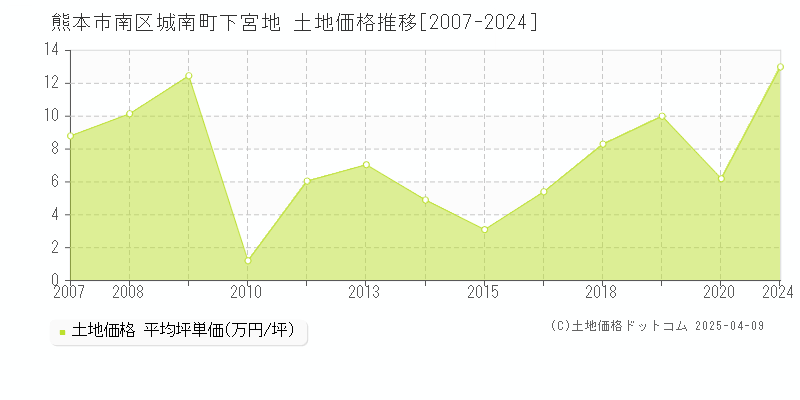 熊本市南区城南町下宮地の土地価格推移グラフ 