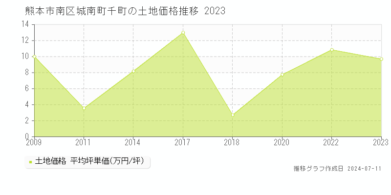 熊本市南区城南町千町の土地価格推移グラフ 