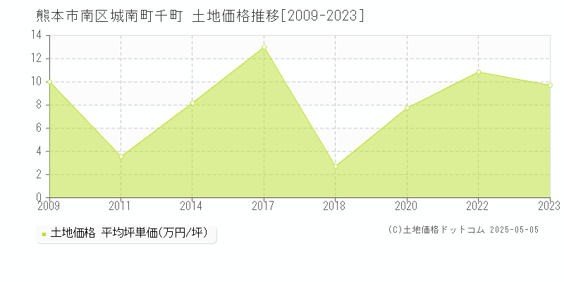 城南町千町(熊本市南区)の土地価格推移グラフ(坪単価)[2009-2023年]
