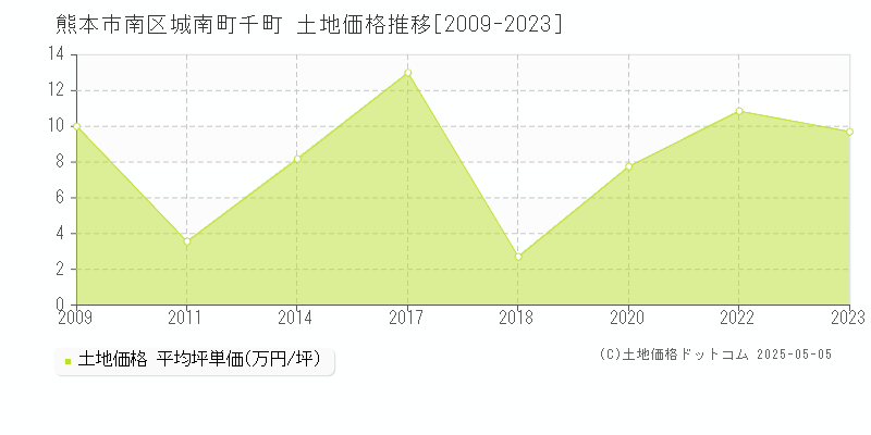 熊本市南区城南町千町の土地価格推移グラフ 