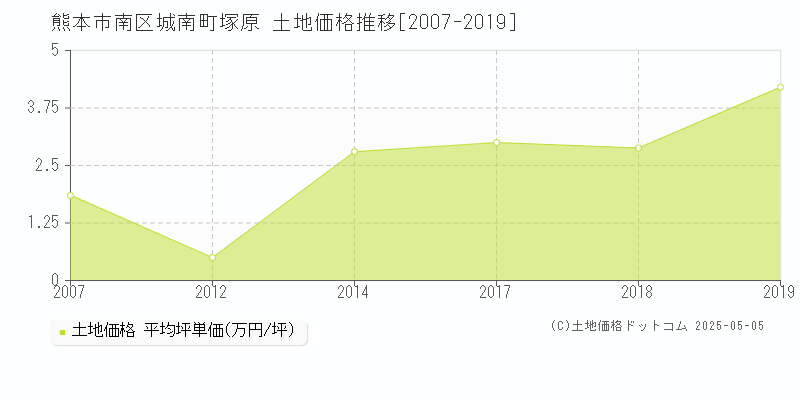 城南町塚原(熊本市南区)の土地価格推移グラフ(坪単価)[2007-2019年]
