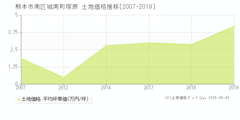 熊本市南区城南町塚原の土地価格推移グラフ 