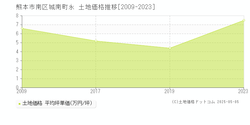 城南町永(熊本市南区)の土地価格推移グラフ(坪単価)[2009-2023年]