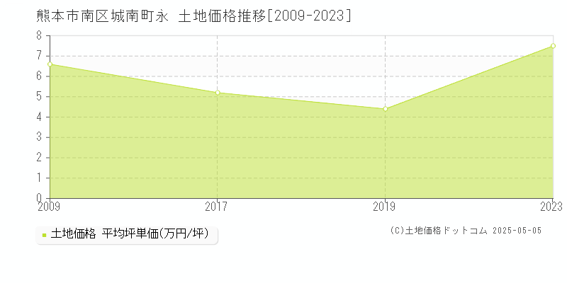 熊本市南区城南町永の土地価格推移グラフ 