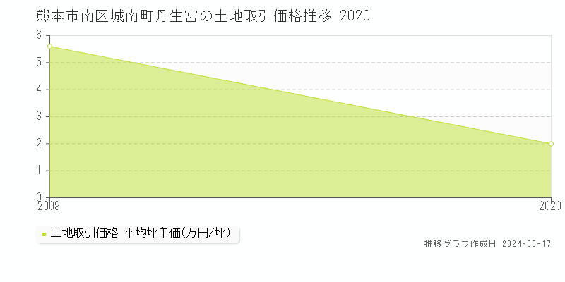 熊本市南区城南町丹生宮の土地価格推移グラフ 
