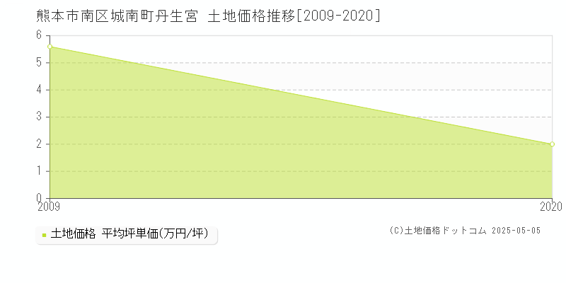 城南町丹生宮(熊本市南区)の土地価格推移グラフ(坪単価)[2009-2020年]