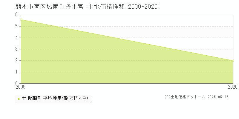 熊本市南区城南町丹生宮の土地価格推移グラフ 