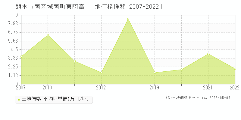 城南町東阿高(熊本市南区)の土地価格推移グラフ(坪単価)[2007-2022年]
