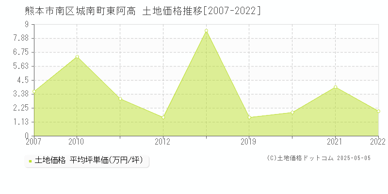 熊本市南区城南町東阿高の土地価格推移グラフ 