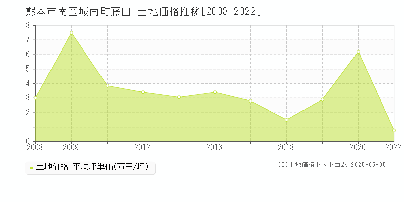 城南町藤山(熊本市南区)の土地価格推移グラフ(坪単価)[2008-2022年]
