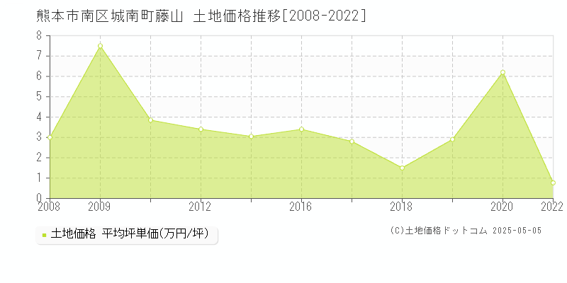 熊本市南区城南町藤山の土地価格推移グラフ 