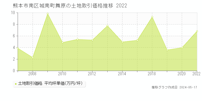 熊本市南区城南町舞原の土地価格推移グラフ 