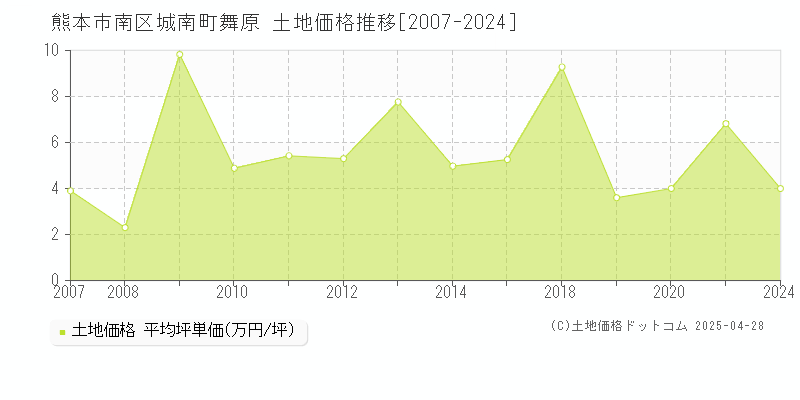 熊本市南区城南町舞原の土地価格推移グラフ 