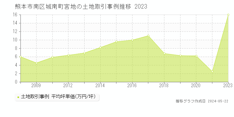 熊本市南区城南町宮地の土地価格推移グラフ 