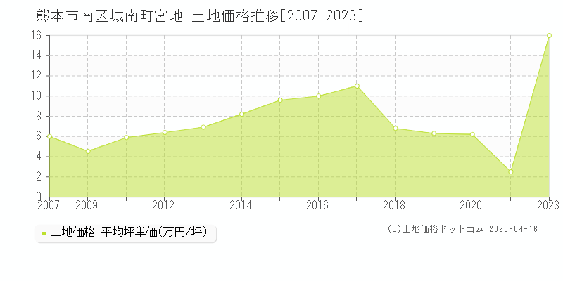 熊本市南区城南町宮地の土地価格推移グラフ 