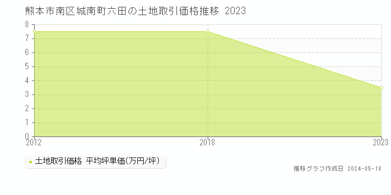 熊本市南区城南町六田の土地価格推移グラフ 