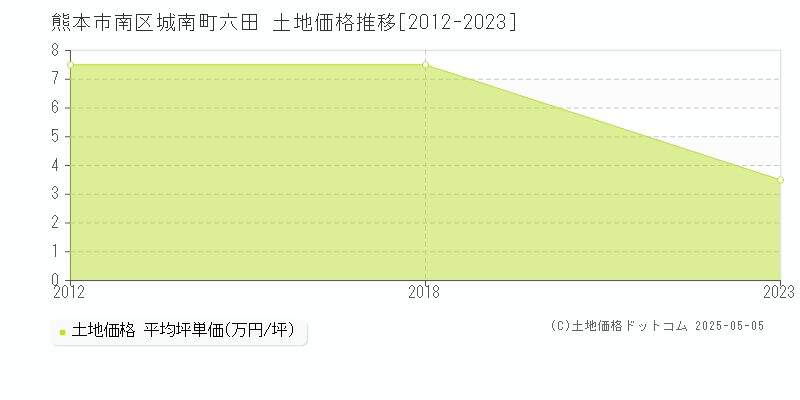 城南町六田(熊本市南区)の土地価格推移グラフ(坪単価)[2012-2023年]