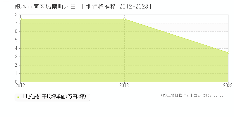 熊本市南区城南町六田の土地価格推移グラフ 