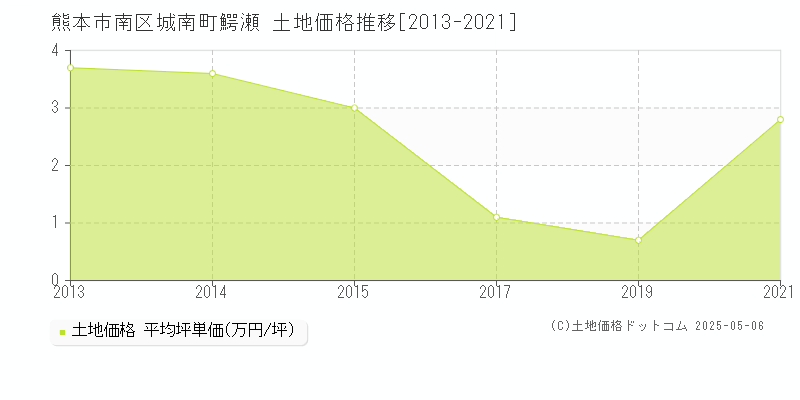 城南町鰐瀬(熊本市南区)の土地価格推移グラフ(坪単価)[2013-2021年]