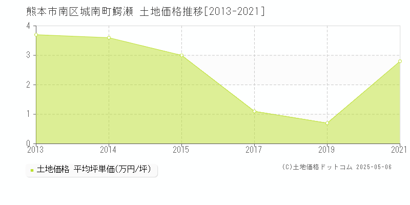 熊本市南区城南町鰐瀬の土地価格推移グラフ 