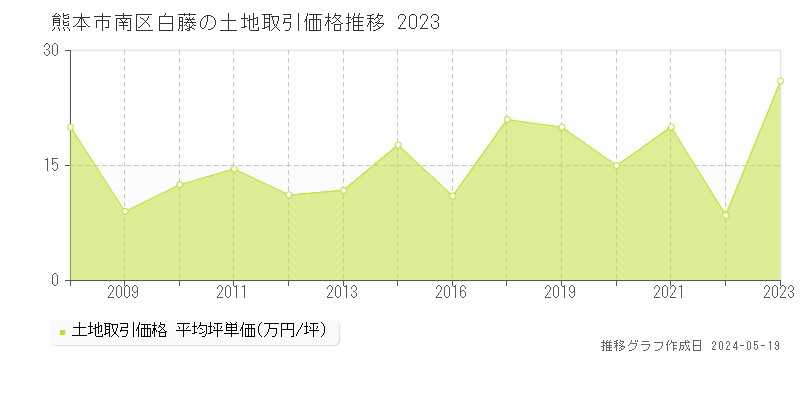 熊本市南区白藤の土地価格推移グラフ 