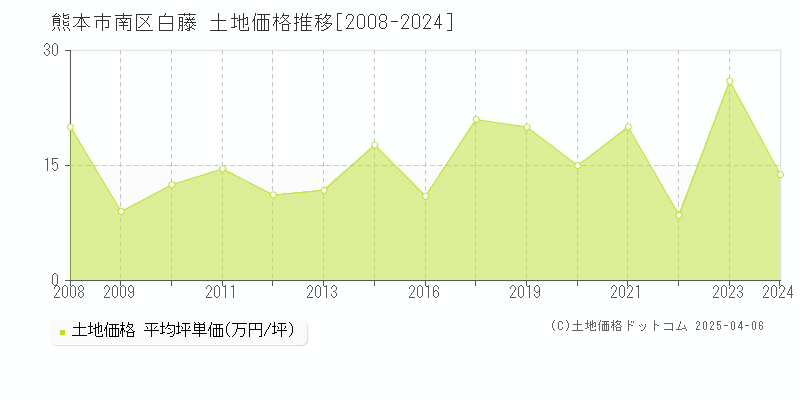 熊本市南区白藤の土地価格推移グラフ 