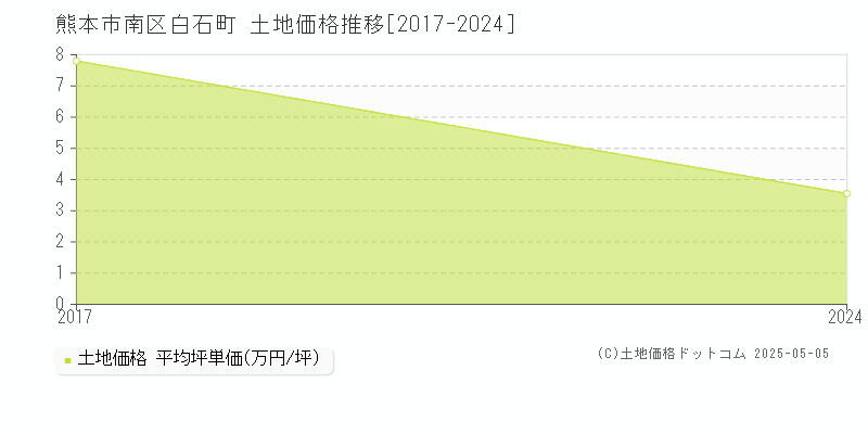白石町(熊本市南区)の土地価格推移グラフ(坪単価)[2017-2024年]