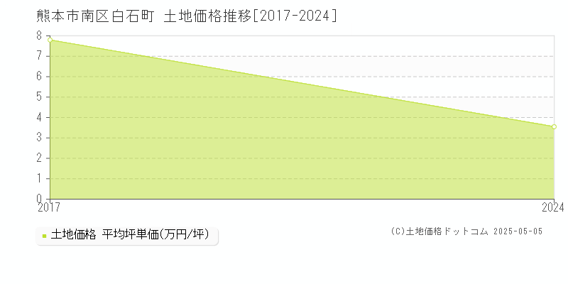 熊本市南区白石町の土地価格推移グラフ 