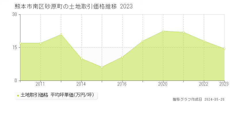 熊本市南区砂原町の土地価格推移グラフ 