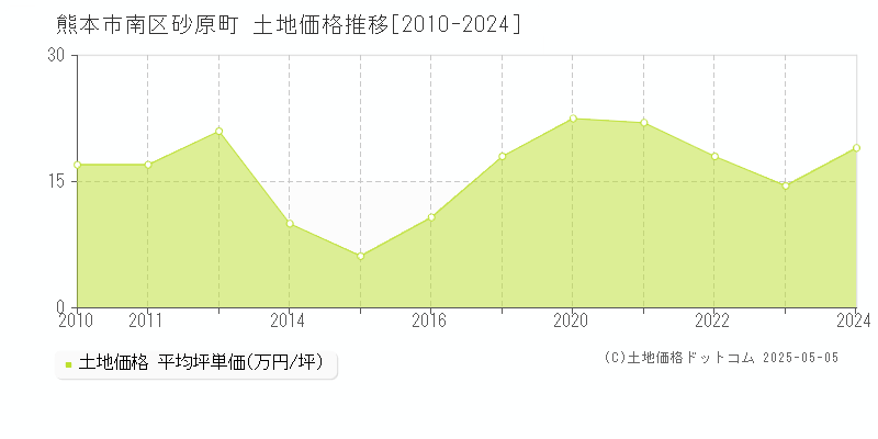砂原町(熊本市南区)の土地価格推移グラフ(坪単価)[2010-2024年]