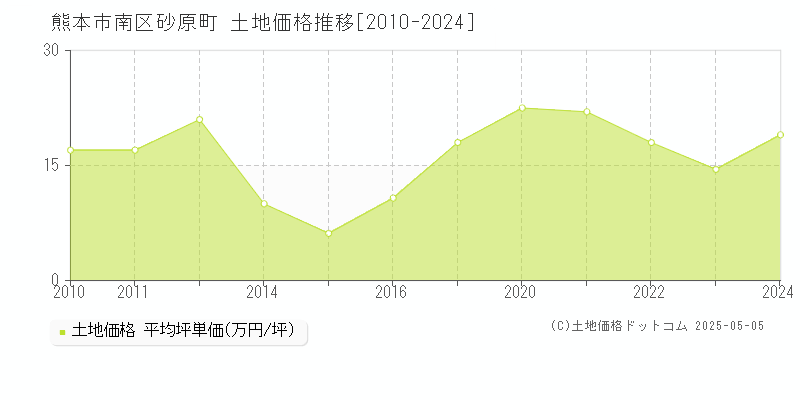 熊本市南区砂原町の土地価格推移グラフ 