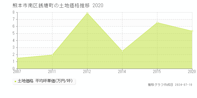熊本市南区銭塘町の土地価格推移グラフ 