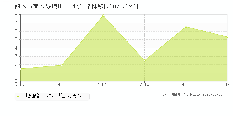 銭塘町(熊本市南区)の土地価格推移グラフ(坪単価)[2007-2020年]
