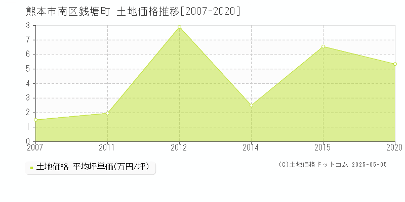 熊本市南区銭塘町の土地価格推移グラフ 