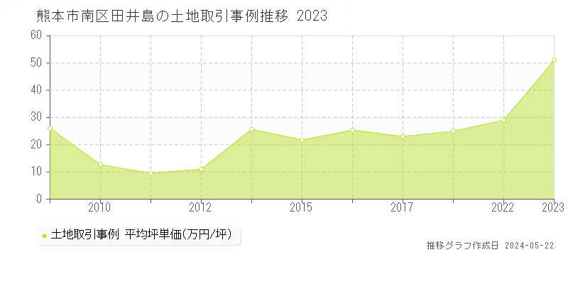 熊本市南区田井島の土地価格推移グラフ 