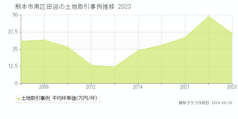 熊本市南区田迎の土地価格推移グラフ 