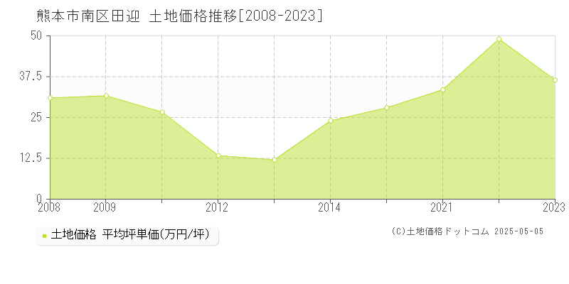 田迎(熊本市南区)の土地価格推移グラフ(坪単価)[2008-2023年]