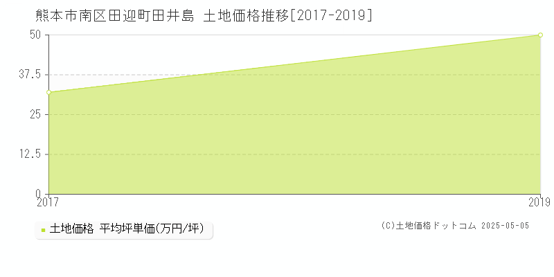 田迎町田井島(熊本市南区)の土地価格推移グラフ(坪単価)[2017-2019年]