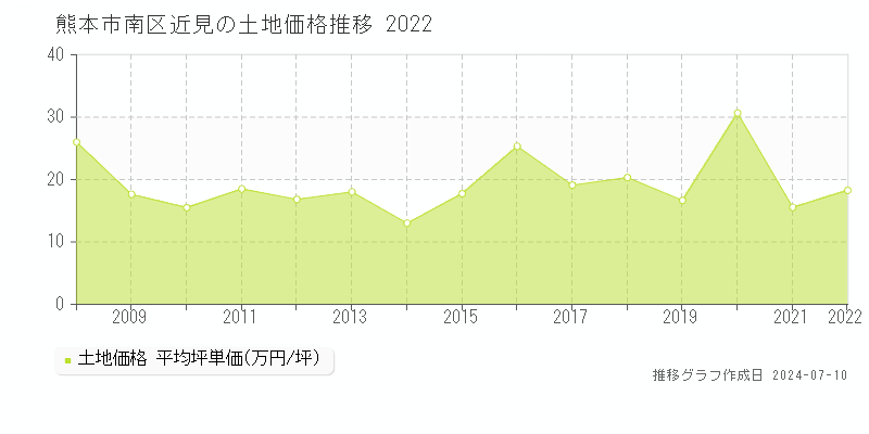 熊本市南区近見の土地価格推移グラフ 