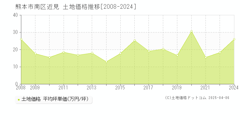 熊本市南区近見の土地価格推移グラフ 