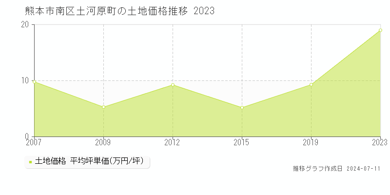 熊本市南区土河原町の土地価格推移グラフ 