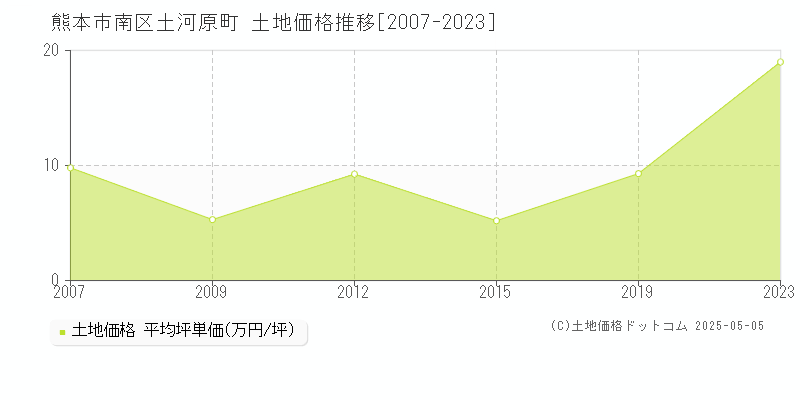 土河原町(熊本市南区)の土地価格推移グラフ(坪単価)[2007-2023年]