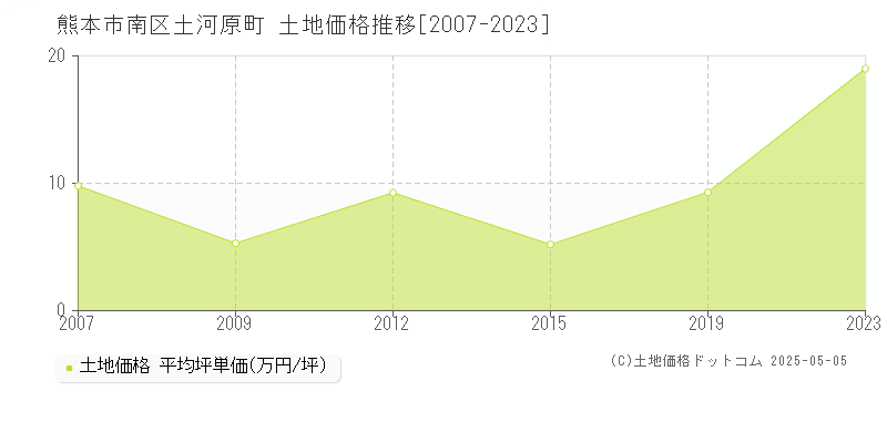 熊本市南区土河原町の土地価格推移グラフ 