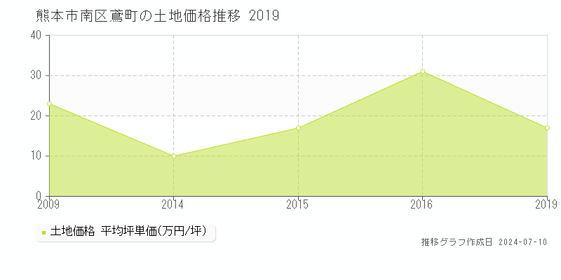 熊本市南区鳶町の土地価格推移グラフ 