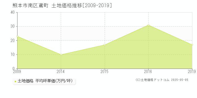 鳶町(熊本市南区)の土地価格推移グラフ(坪単価)[2009-2019年]