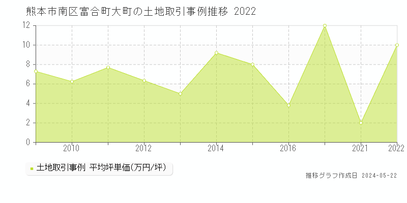 熊本市南区富合町大町の土地価格推移グラフ 